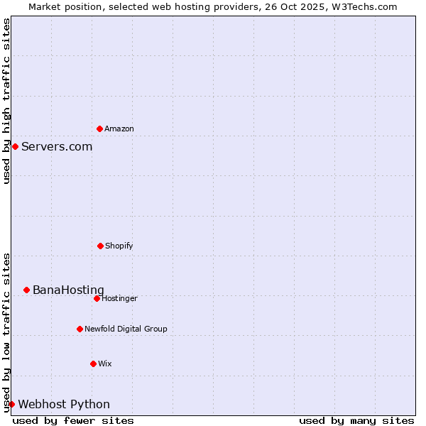 Market position of BanaHosting vs. Servers.com vs. Webhost Python