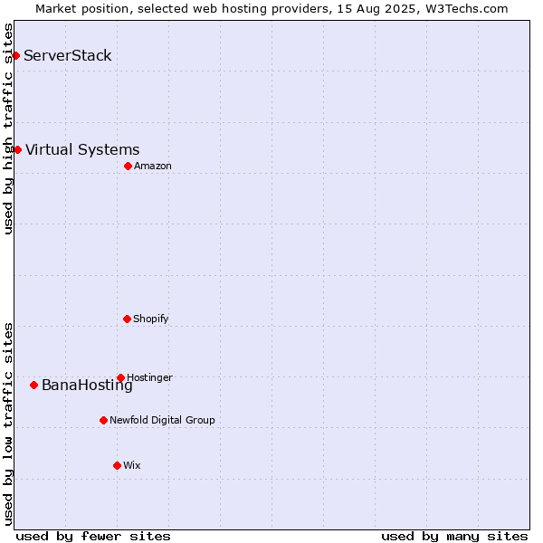 Market position of BanaHosting vs. Virtual Systems vs. ServerStack