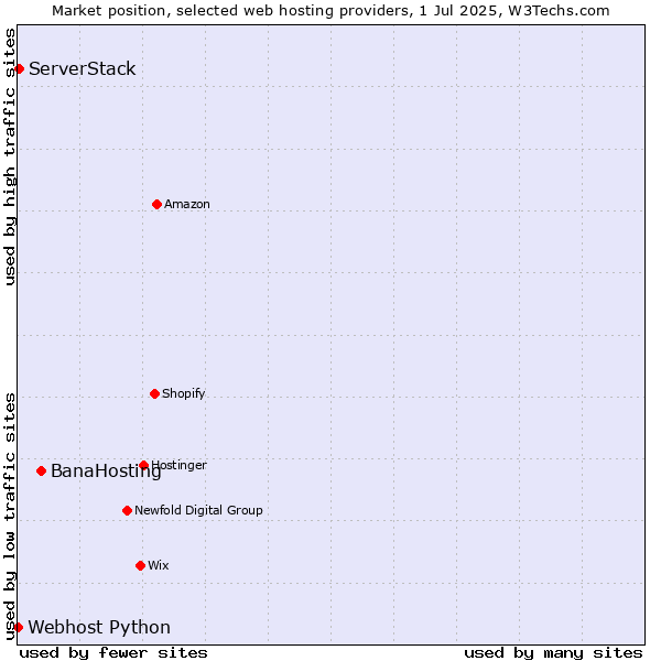 Market position of BanaHosting vs. ServerStack vs. Webhost Python