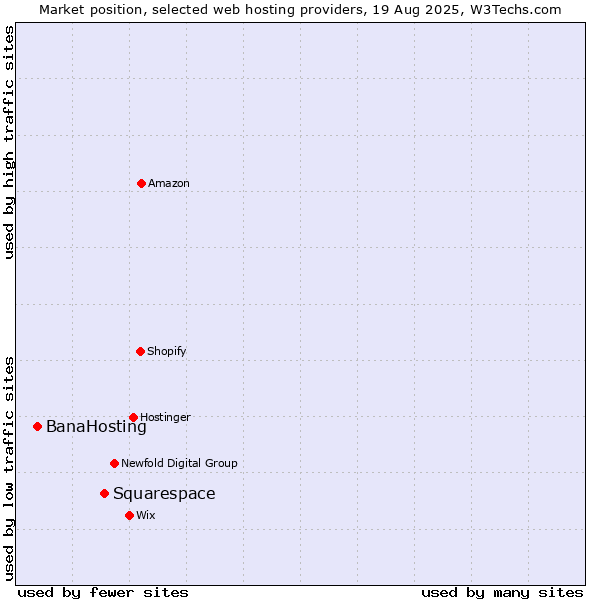 Market position of Squarespace vs. BanaHosting