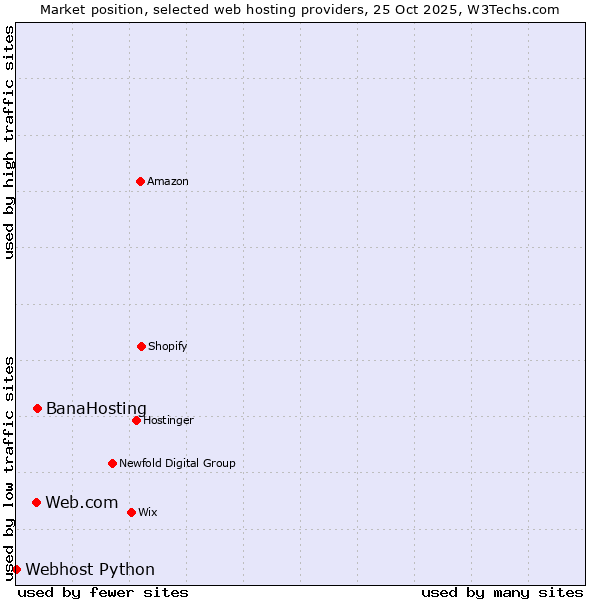 Market position of BanaHosting vs. Web.com vs. Webhost Python