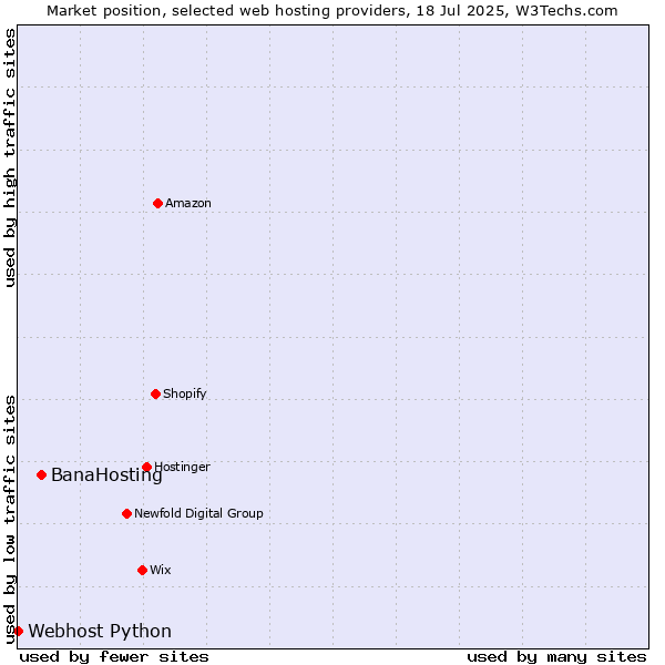Market position of BanaHosting vs. Webhost Python