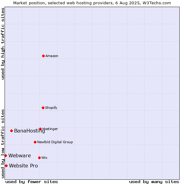 Market position of BanaHosting vs. Website Pro vs. Webware