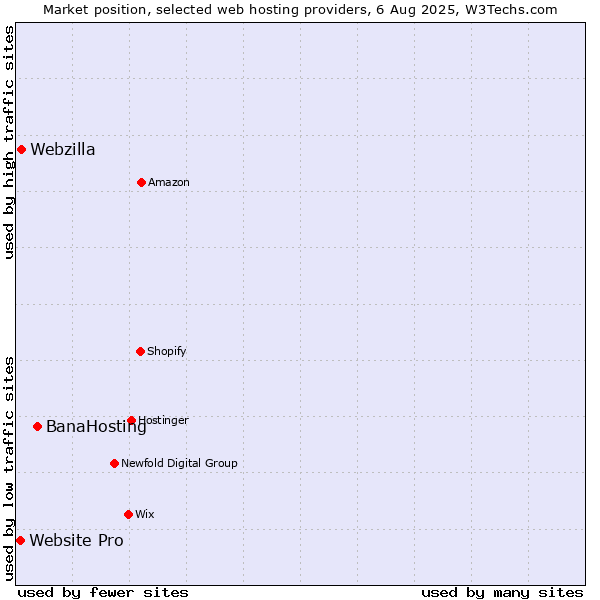 Market position of BanaHosting vs. Webzilla vs. Website Pro