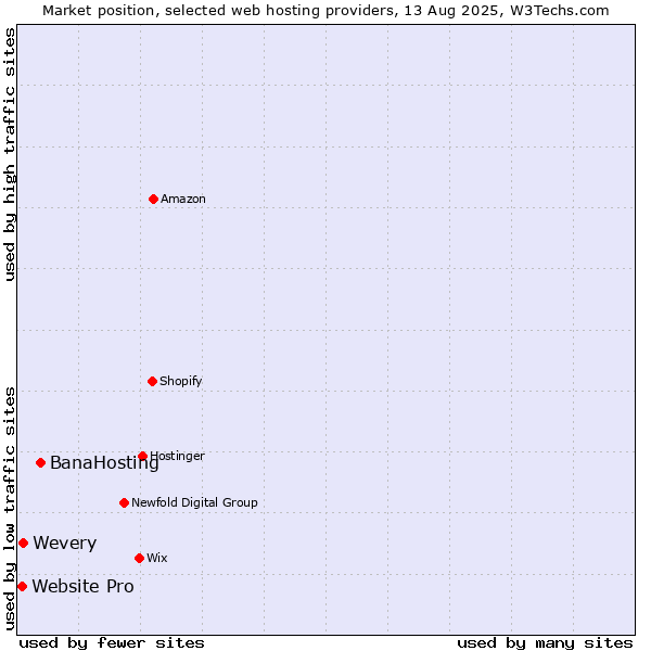 Market position of BanaHosting vs. Wevery vs. Website Pro