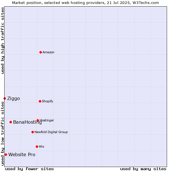 Market position of BanaHosting vs. Website Pro vs. Ziggo