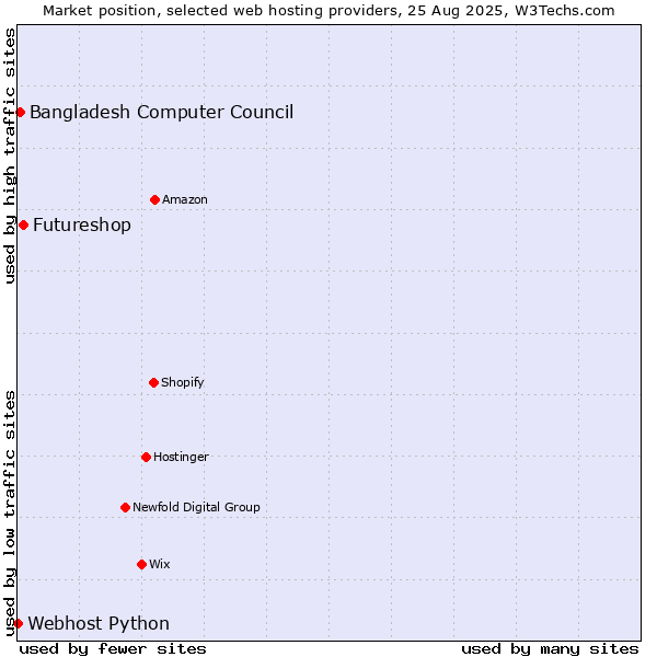 Market position of Futureshop vs. Bangladesh Computer Council vs. Webhost Python