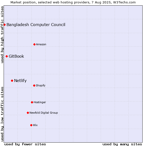 Market position of Netlify vs. GitBook vs. Bangladesh Computer Council