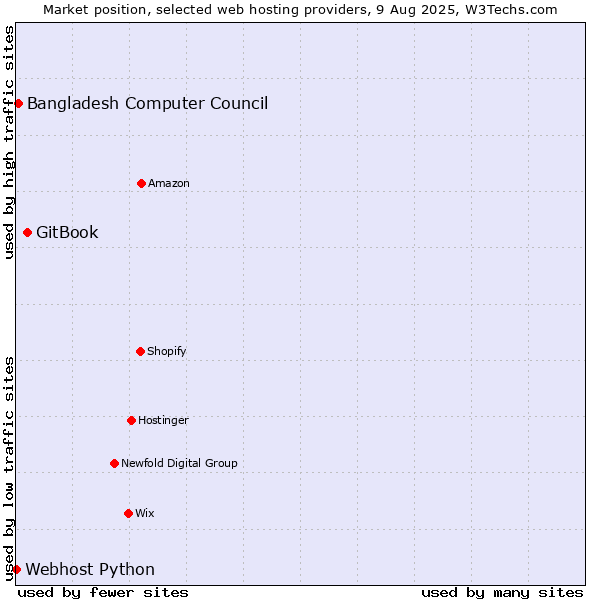 Market position of GitBook vs. Bangladesh Computer Council vs. Webhost Python
