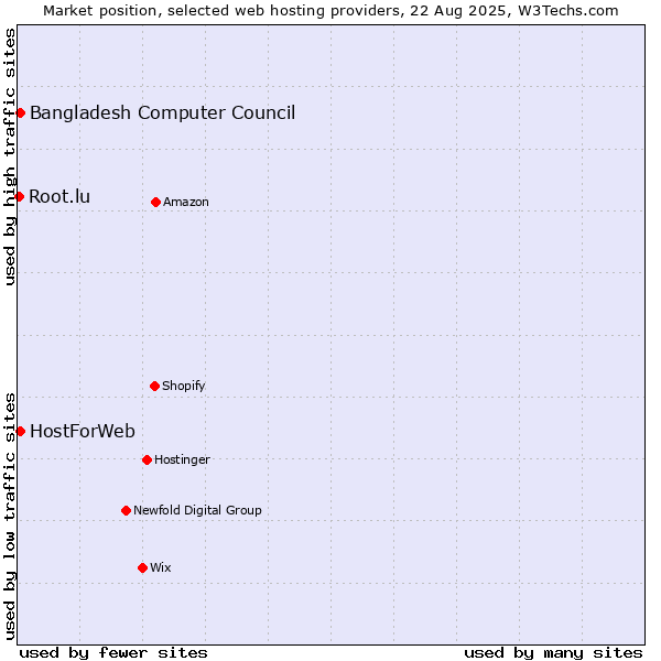 Market position of Bangladesh Computer Council vs. HostForWeb vs. Root.lu