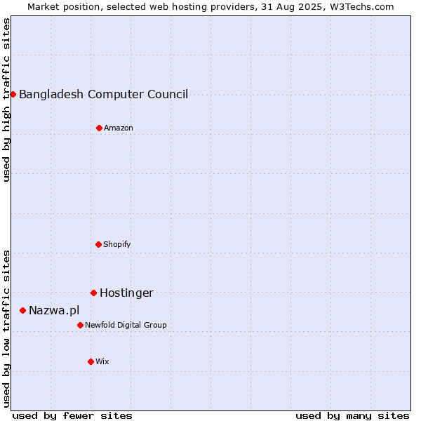 Market position of Hostinger vs. Nazwa.pl vs. Bangladesh Computer Council