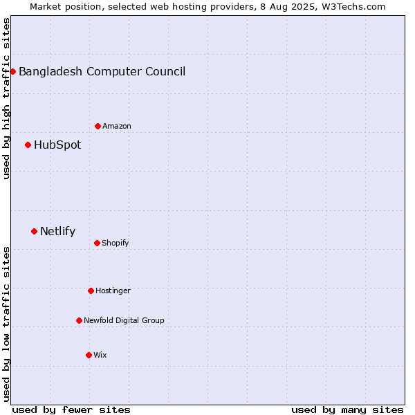 Market position of Netlify vs. HubSpot vs. Bangladesh Computer Council