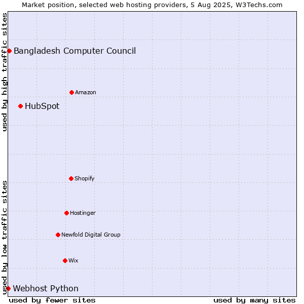 Market position of HubSpot vs. Bangladesh Computer Council vs. Webhost Python