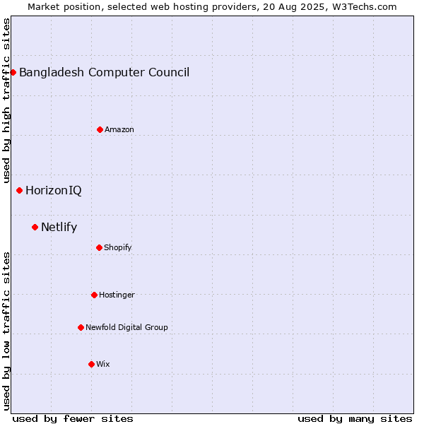 Market position of Netlify vs. HorizonIQ vs. Bangladesh Computer Council