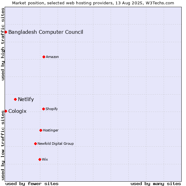 Market position of Netlify vs. Bangladesh Computer Council vs. Cologix