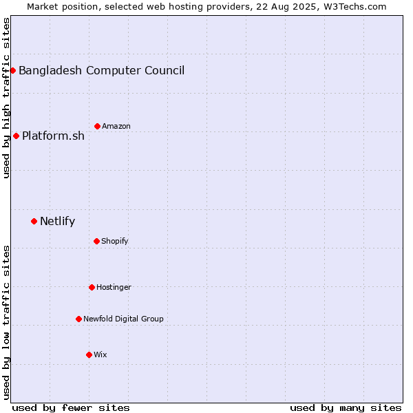 Market position of Netlify vs. Platform.sh vs. Bangladesh Computer Council