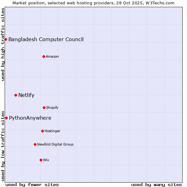 Market position of Netlify vs. PythonAnywhere vs. Bangladesh Computer Council