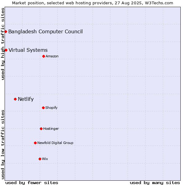 Market position of Netlify vs. Virtual Systems vs. Bangladesh Computer Council