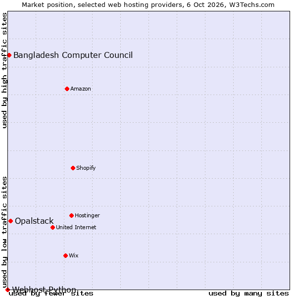 Market position of Opalstack vs. Bangladesh Computer Council vs. Webhost Python