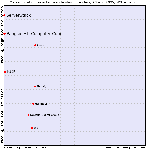 Market position of RCP vs. Bangladesh Computer Council vs. ServerStack