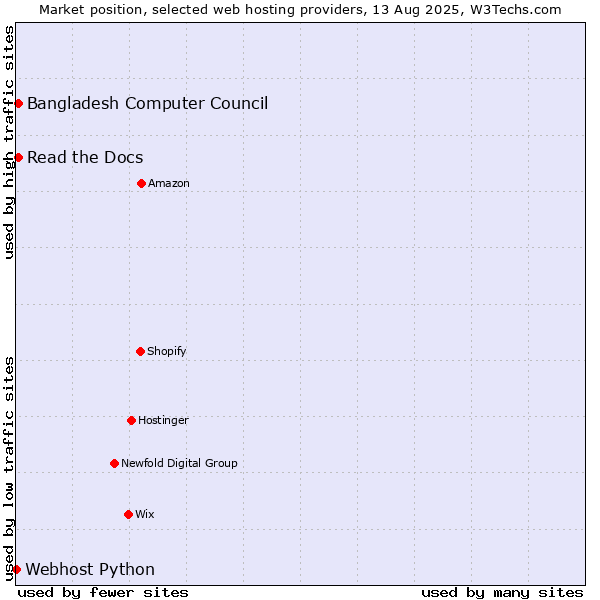 Market position of Read the Docs vs. Bangladesh Computer Council vs. Webhost Python
