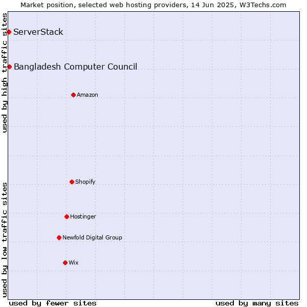 Market position of Bangladesh Computer Council vs. ServerStack