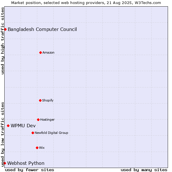 Market position of WPMU Dev vs. Bangladesh Computer Council vs. Webhost Python