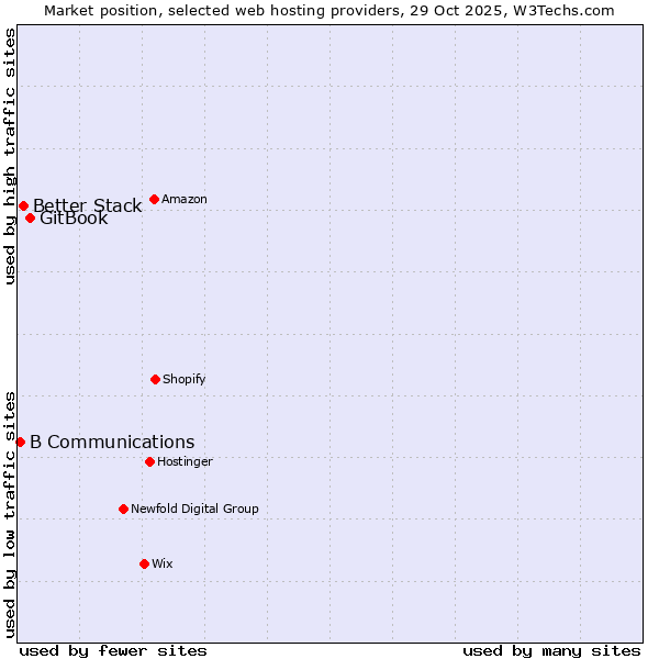 Market position of GitBook vs. Better Stack vs. B Communications