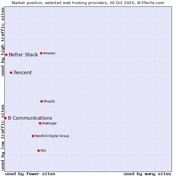 Market position of Tencent vs. Better Stack vs. B Communications