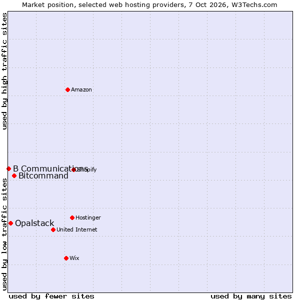 Market position of Bitcommand vs. Opalstack vs. B Communications