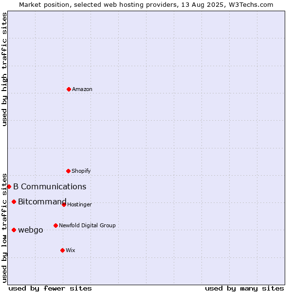 Market position of Bitcommand vs. webgo vs. B Communications