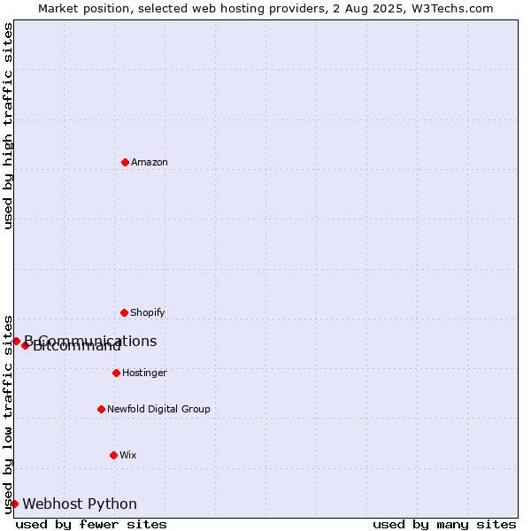 Market position of Bitcommand vs. B Communications vs. Webhost Python