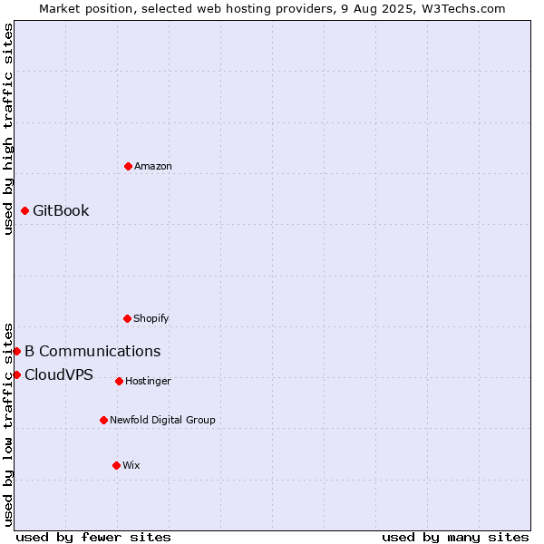Market position of GitBook vs. CloudVPS vs. B Communications