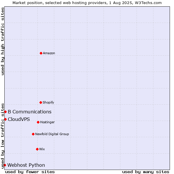 Market position of B Communications vs. CloudVPS vs. Webhost Python