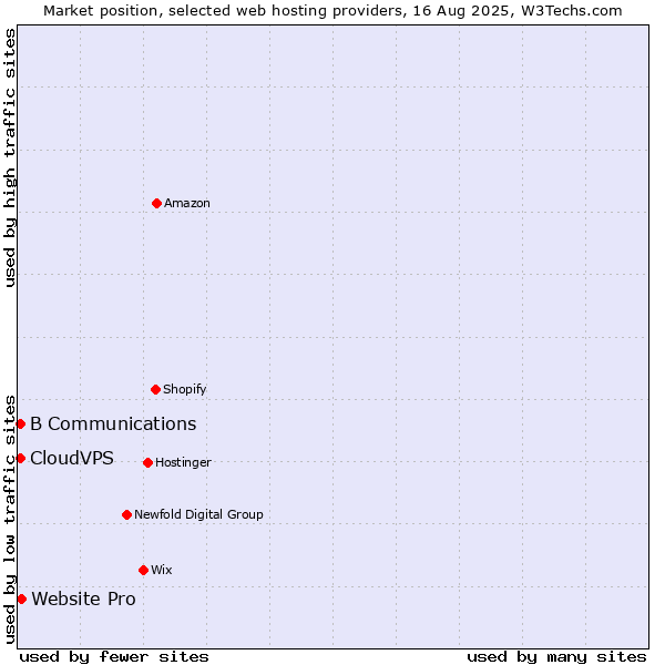 Market position of Website Pro vs. CloudVPS vs. B Communications
