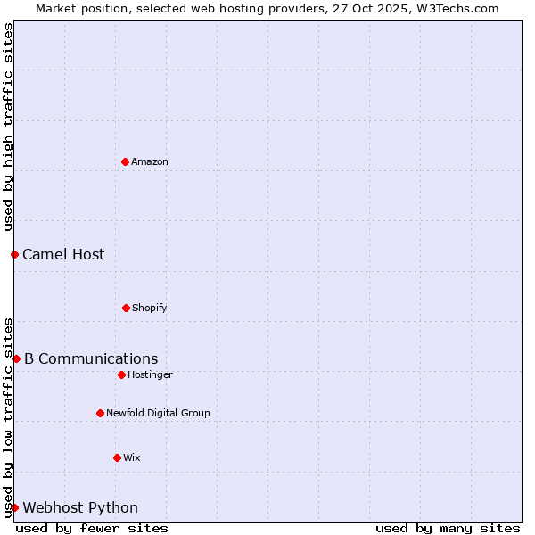 Market position of B Communications vs. Camel Host vs. Webhost Python