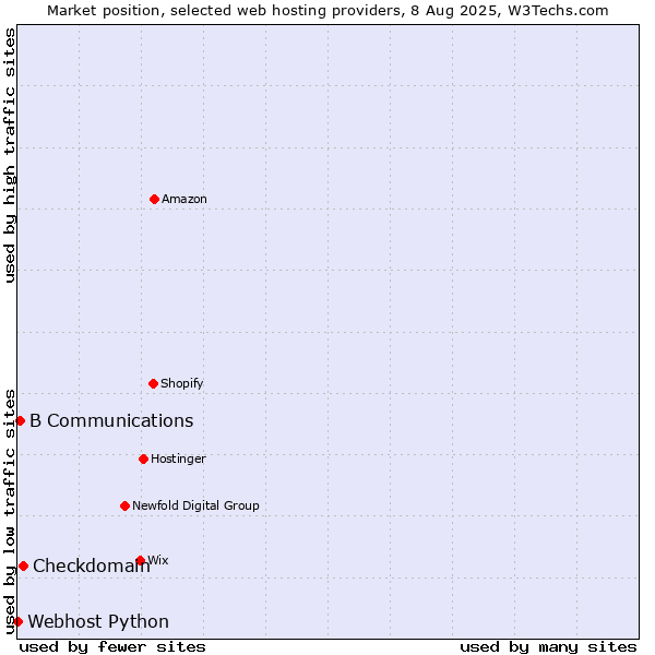 Market position of Checkdomain vs. B Communications vs. Webhost Python