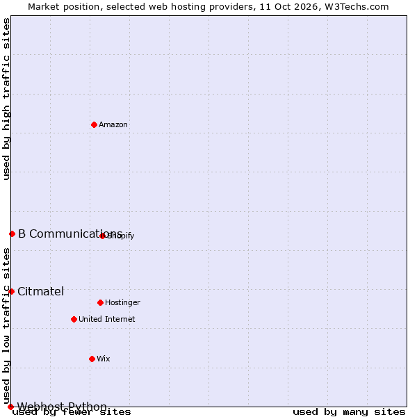 Market position of B Communications vs. Citmatel vs. Webhost Python