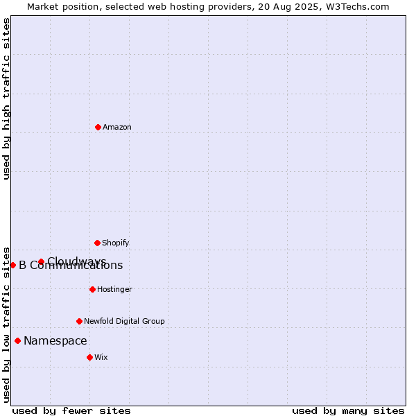 Market position of Cloudways vs. Namespace vs. B Communications