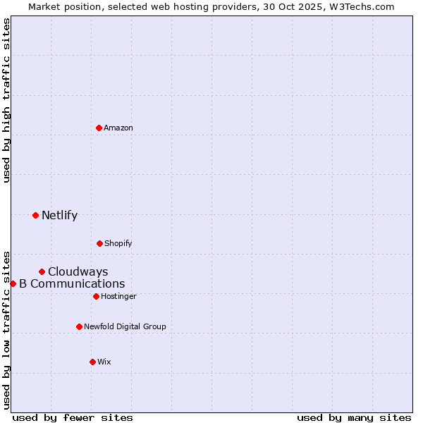Market position of Cloudways vs. Netlify vs. B Communications