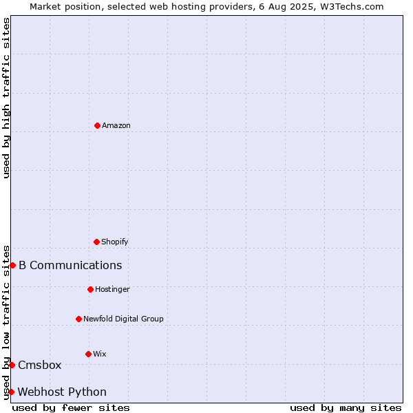 Market position of B Communications vs. Cmsbox vs. Webhost Python