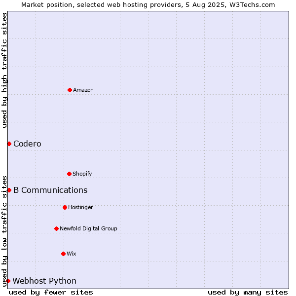 Market position of Codero vs. B Communications vs. Webhost Python