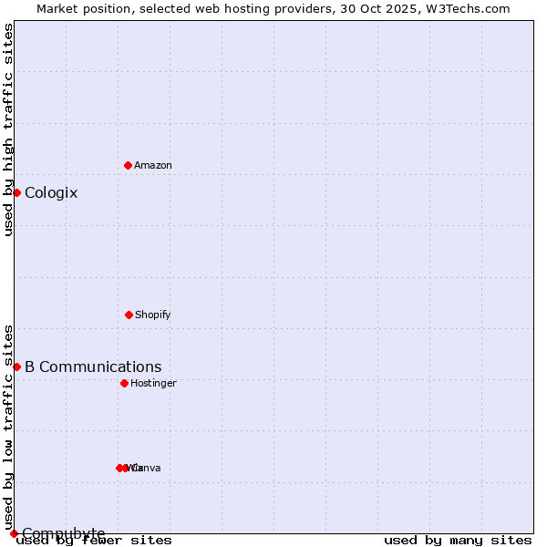 Market position of B Communications vs. Cologix vs. Compubyte