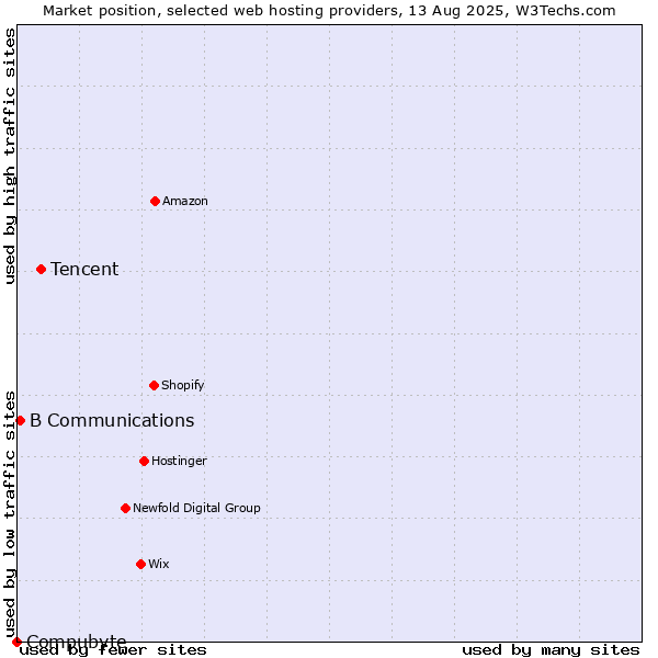 Market position of Tencent vs. B Communications vs. Compubyte