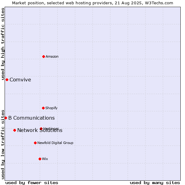 Market position of Network Solutions vs. Comvive vs. B Communications