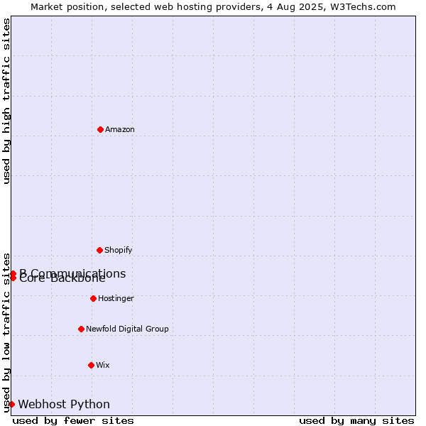 Market position of Core-Backbone vs. B Communications vs. Webhost Python