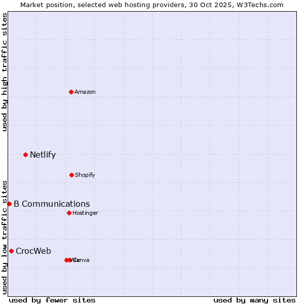Market position of Netlify vs. CrocWeb vs. B Communications
