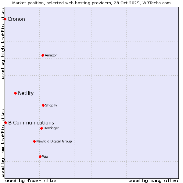 Market position of Netlify vs. B Communications vs. Cronon