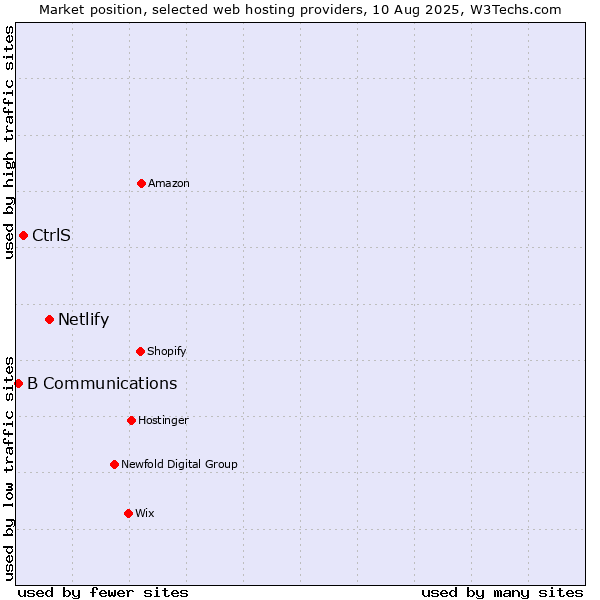 Market position of Netlify vs. CtrlS vs. B Communications