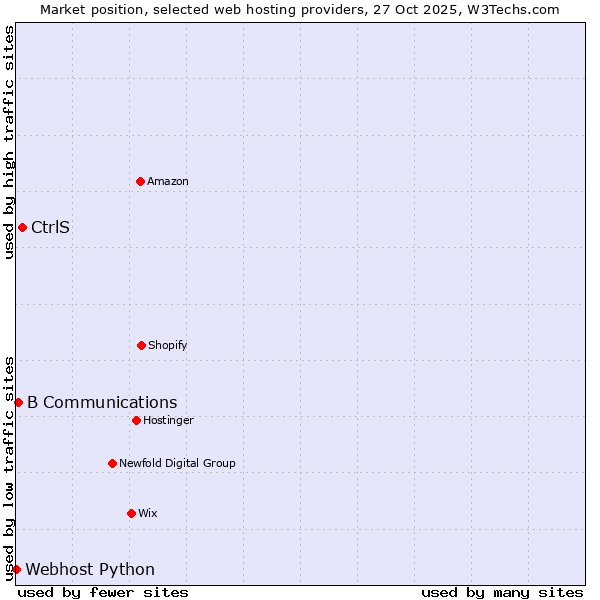 Market position of CtrlS vs. B Communications vs. Webhost Python